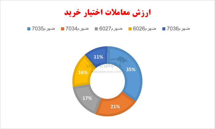 گزارش بازار آپشن سه شنبه ۲۵ شهریور ۱۴۰۴ | روز خونین برای صاحبان اختیار خرید