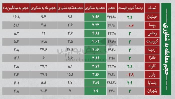 ترین‌های بورس ۲۵ شهریور؛ خروج سنگین پول از این نماد‌ها | کدام نماد‌ها امروز میزبان پول هوشمند بودند؟