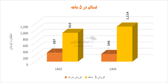 غسالم زیر ذره بین نبض بورس: عملکرد شرکت به شیرینی محصولاتش نیست