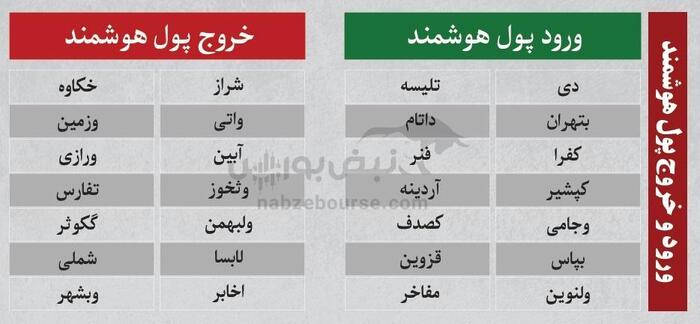 ترین‌های بورس ۲۵ شهریور؛ خروج سنگین پول از این نماد‌ها | کدام نماد‌ها امروز میزبان پول هوشمند بودند؟