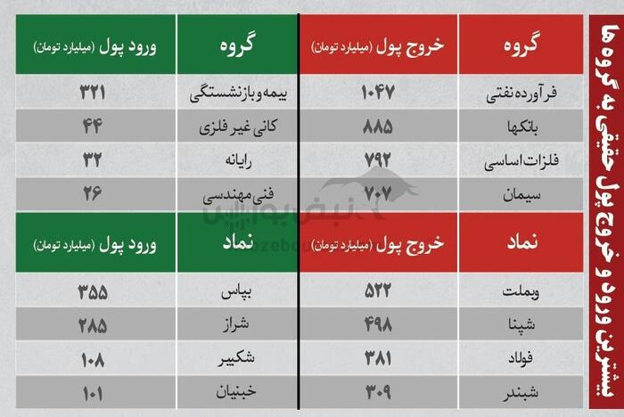 ترین‌های بورس ۲۵ شهریور؛ خروج سنگین پول از این نماد‌ها | کدام نماد‌ها امروز میزبان پول هوشمند بودند؟
