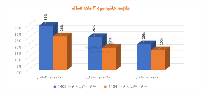 غسالم زیر ذره بین نبض بورس: عملکرد شرکت به شیرینی محصولاتش نیست
