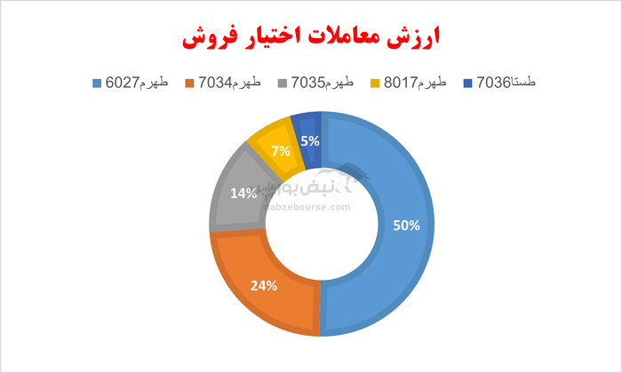 گزارش بازار آپشن سه شنبه ۲۵ شهریور ۱۴۰۴ | روز خونین برای صاحبان اختیار خرید