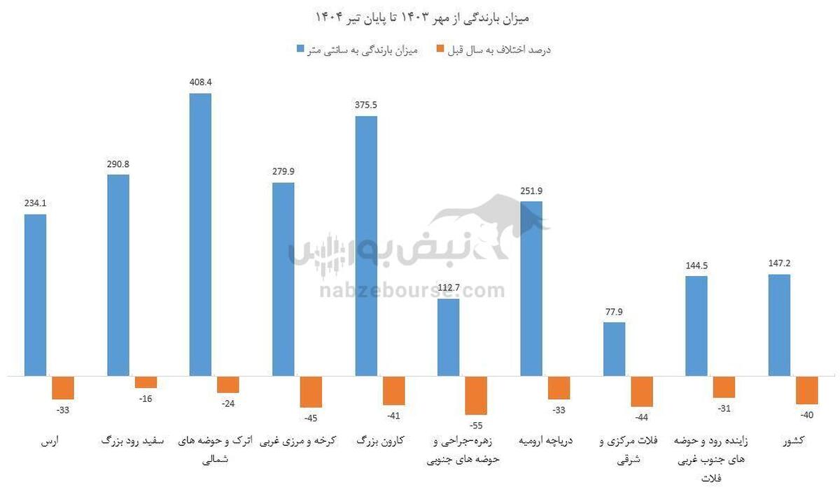استرس آبی بی سابقه در ایران: تولید برق آبی سقوط کرد، کشاورزی و اشتغال در خطر!
