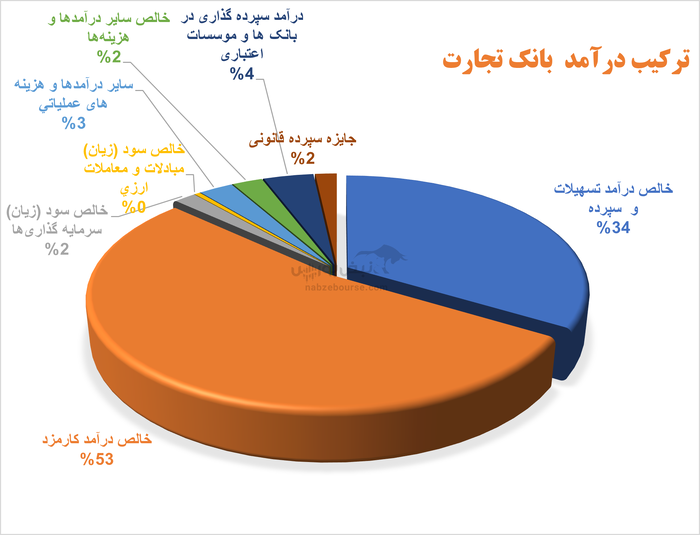 عملکرد درخشان بانک تجارت در سال ۱۴۰۴؛ رشد سودآوری و تثبیت جایگاه پیشرو در نظام بانکی