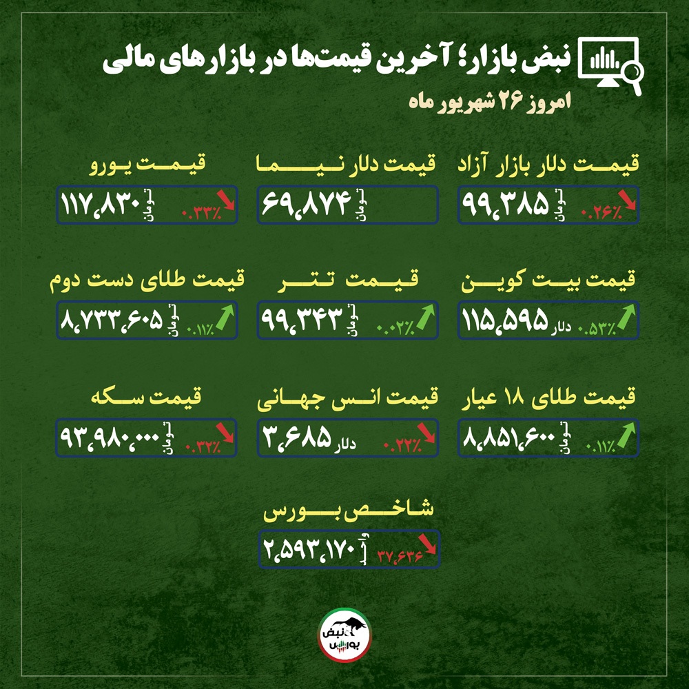 قیمت طلا، سکه و دلار امروز چهارشنبه ۲۶ شهریورماه ۱۴۰۴| آینده بازار طلا چگونه رقم می‌خورد؟ + قیمت انواع بازار‌ها
