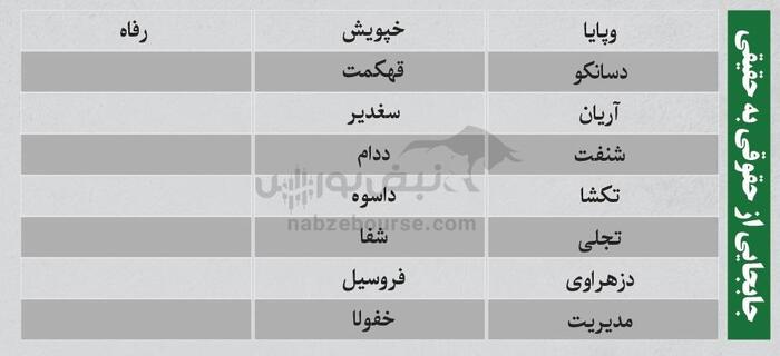 بهترین سهام بورسی چهارشنبه ۲۶ شهریور ۱۴۰۴ | کدام نماد‌ها ورود پول داشتند؟