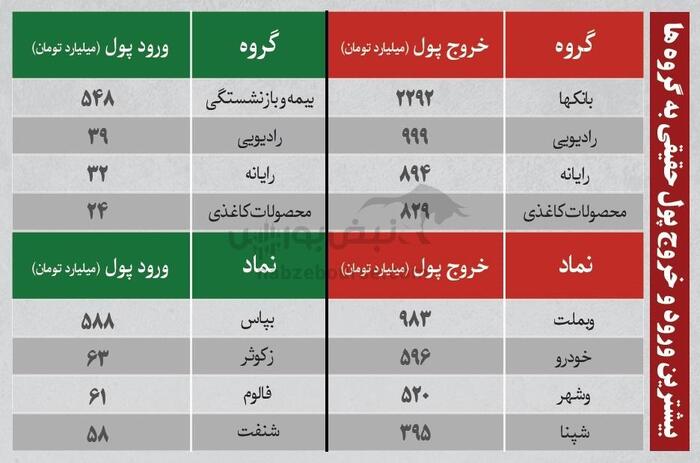 بهترین سهام بورسی چهارشنبه ۲۶ شهریور ۱۴۰۴ | کدام نماد‌ها ورود پول داشتند؟