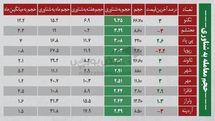 بهترین سهام بورسی چهارشنبه ۲۶ شهریور ۱۴۰۴ | کدام نماد‌ها ورود پول داشتند؟