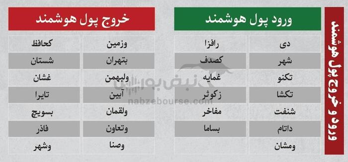 بهترین سهام بورسی چهارشنبه ۲۶ شهریور ۱۴۰۴ | کدام نماد‌ها ورود پول داشتند؟