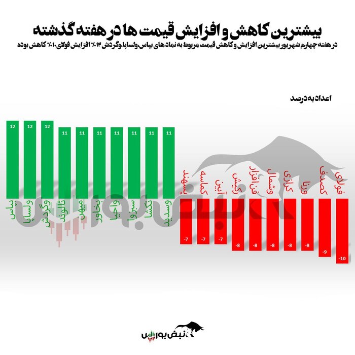 سقوط شاخص کل بورس در هفته آخر شهریور | برندگان و بازندگان هفته آخر شهریور ۱۴۰۴