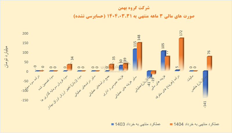 گروه بهمن؛ سودسازی روی کاغذ با اتکا به درآمد ناپایدار فروش سهام