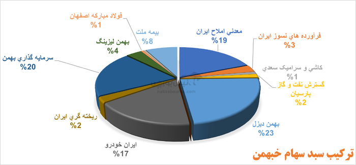 گروه بهمن؛ سودسازی روی کاغذ با اتکا به درآمد ناپایدار فروش سهام