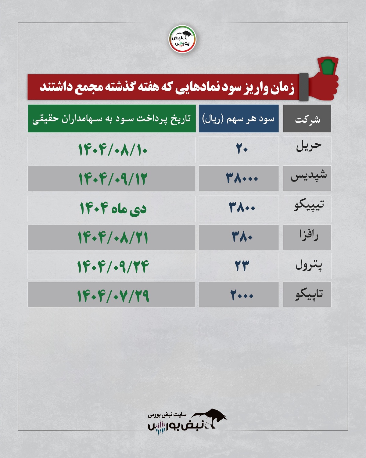 زمان پرداخت سود سهامی که هفته گذشته مجمع داشتند |جزئیات پرداخت سود حریل، شپدیس، تیپیکو و دیگر نمادها