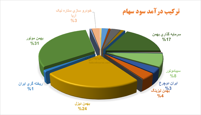 گروه بهمن؛ سودسازی روی کاغذ با اتکا به درآمد ناپایدار فروش سهام