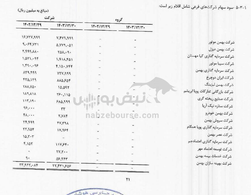 گروه بهمن؛ سودسازی روی کاغذ با اتکا به درآمد ناپایدار فروش سهام