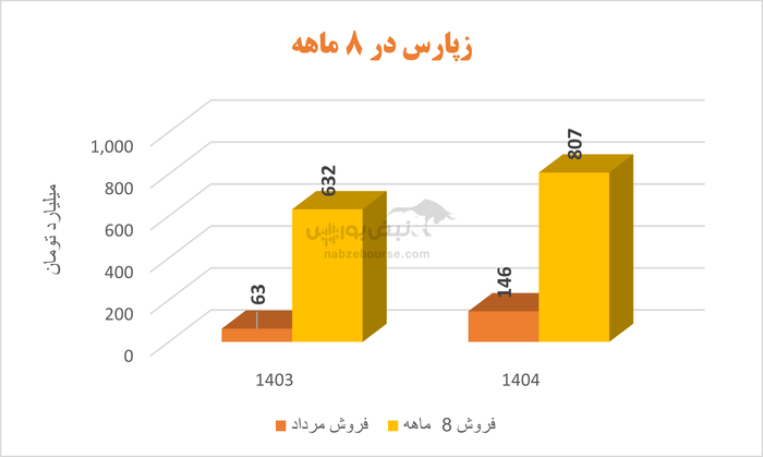 زپارس؛ رشد نسبی درآمد، اما ناکامی در کنترل هزینه‌ها و افت سودآوری