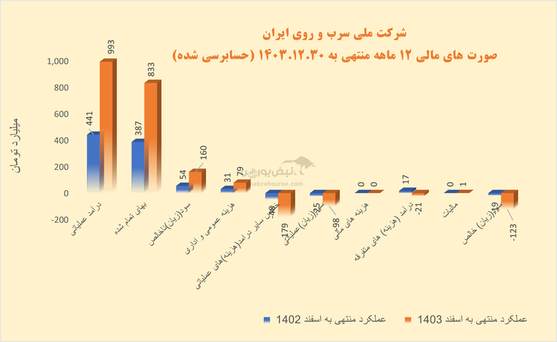 فسرب؛ شرکت زیان‌دهی که در کنترل هزینه‌ها مانده است!