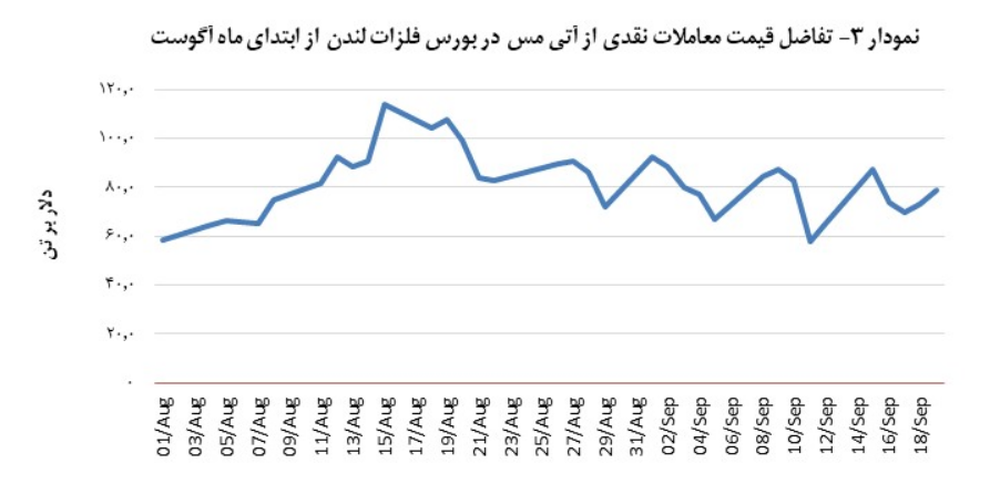 در معاملات مس قیمت ۹,۹۰۴ دلار بر تن ثبت شد