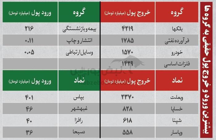 ترین‌های بورس ۲۹ شهریور؛ ورود پول از این نماد‌ها | کدام نماد‌ها سرخطی‌های فردا خواهند بود؟