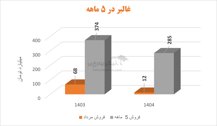 در «غالبر» چه خبر است؟ | چرخش منفی سود در بهار، تغییر چند باره مدیران و باز هم سقوط تولید و فروش