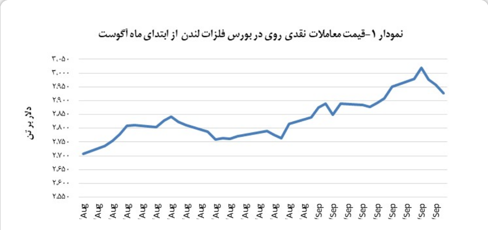 بهای روی، ۱٫۰ درصد پایین رفت