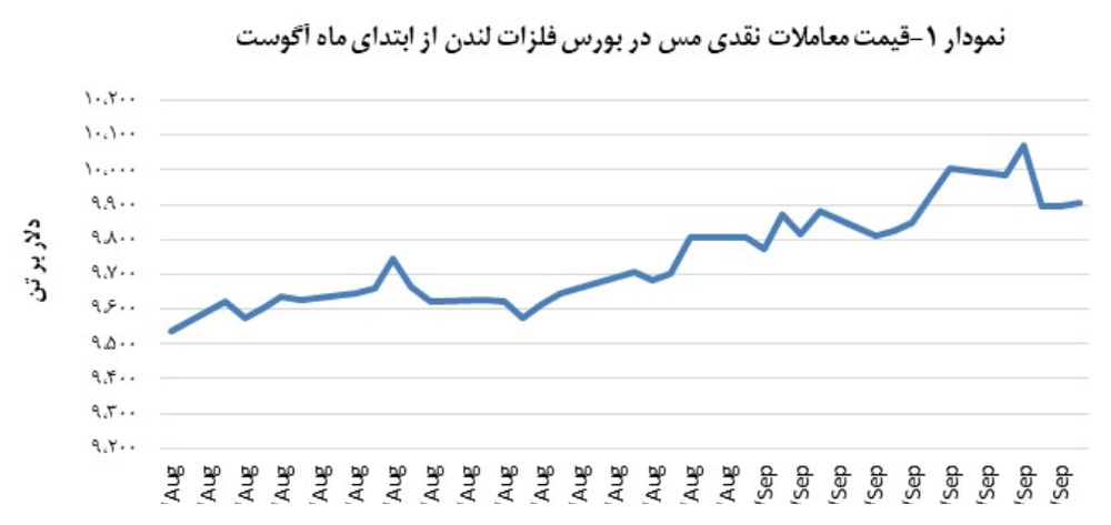 در معاملات مس قیمت ۹,۹۰۴ دلار بر تن ثبت شد