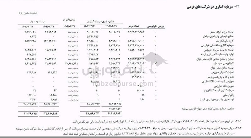 رشد سود وخارزم چنگی به دل نمی‌زند | شرکت در مسیر هلدینگ شدن