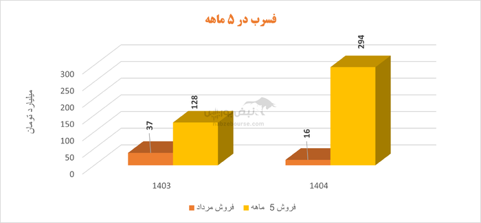 فسرب؛ شرکت زیان‌دهی که در کنترل هزینه‌ها مانده است!