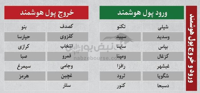 ترین‌های بورس ۲۹ شهریور؛ ورود پول از این نماد‌ها | کدام نماد‌ها سرخطی‌های فردا خواهند بود؟