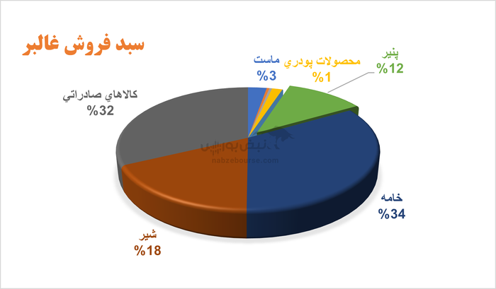 در «غالبر» چه خبر است؟ | چرخش منفی سود در بهار، تغییر چند باره مدیران و باز هم سقوط تولید و فروش