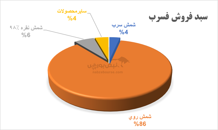 فسرب؛ شرکت زیاندهی که در کنترل هزینهها مانده است!