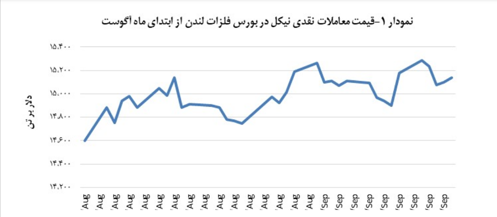 قراردادهای نیکل در سطح ۱۵,۱۳۵ دلار بر تن انجام گرفت