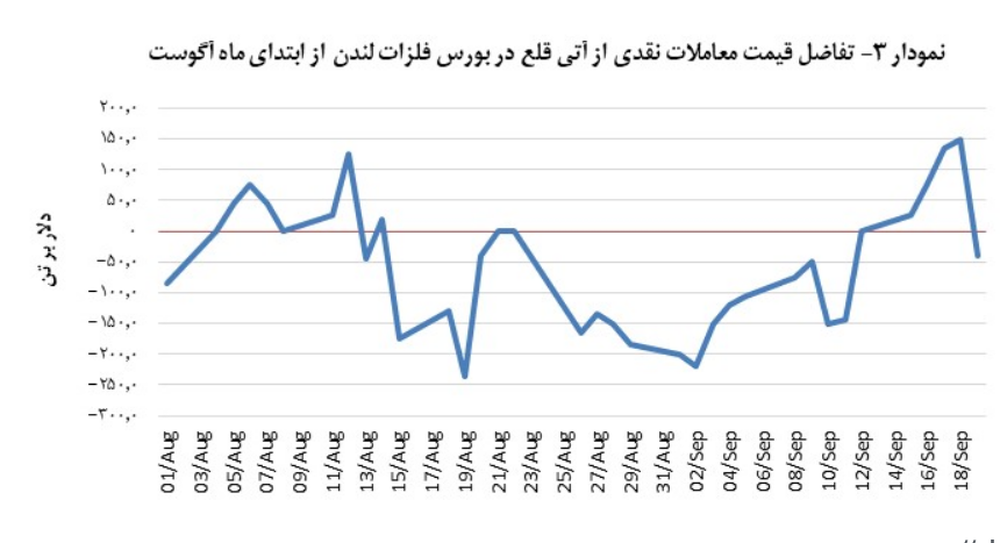 مبادلات قلع با ۰٫۶ درصد رشد بسته شد