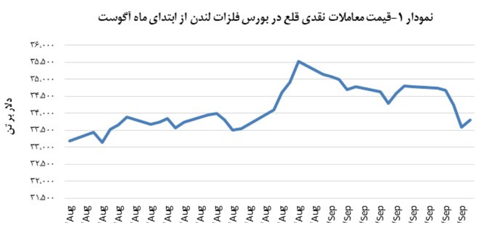 مبادلات قلع با ۰٫۶ درصد رشد بسته شد