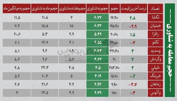 ترین‌های بورس ۲۹ شهریور؛ ورود پول از این نماد‌ها | کدام نماد‌ها سرخطی‌های فردا خواهند بود؟