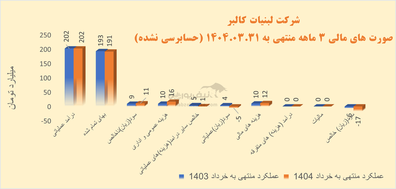 در «غالبر» چه خبر است؟ | چرخش منفی سود در بهار، تغییر چند باره مدیران و باز هم سقوط تولید و فروش