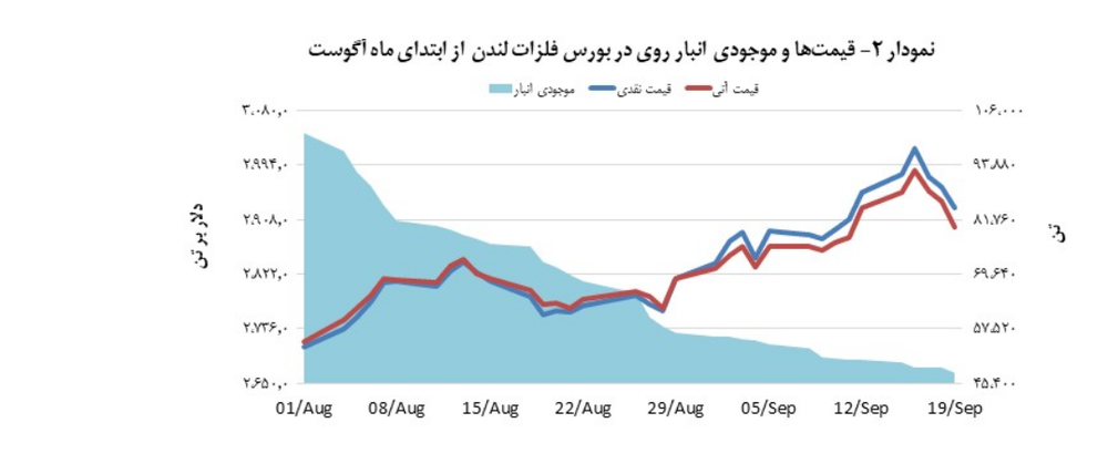 بهای روی، ۱٫۰ درصد پایین رفت