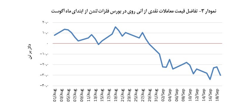 بهای روی، ۱٫۰ درصد پایین رفت