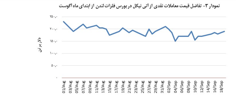 قراردادهای نیکل در سطح ۱۵,۱۳۵ دلار بر تن انجام گرفت