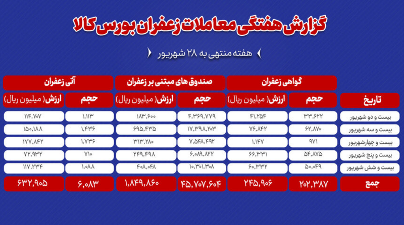 ۶۰۸ کیلوگرم زعفران نگین دادوستد شد