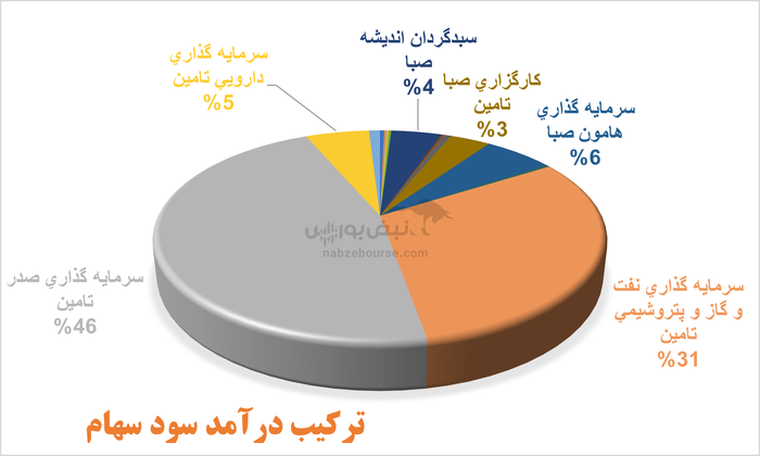 صبا به مجمع می‌رود | اما عملکرد مالی گروه تعریفی ندارد