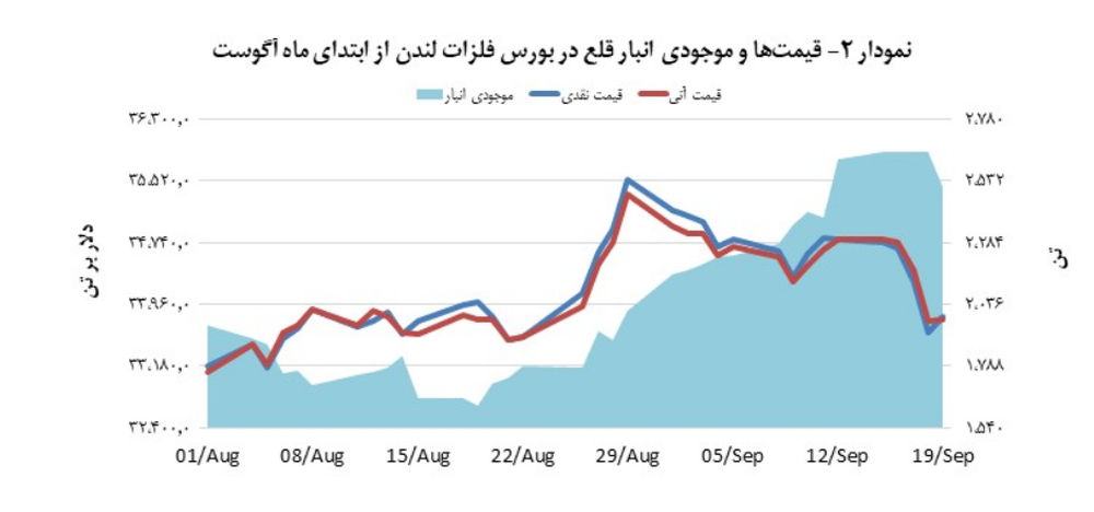 مبادلات قلع با ۰٫۶ درصد رشد بسته شد