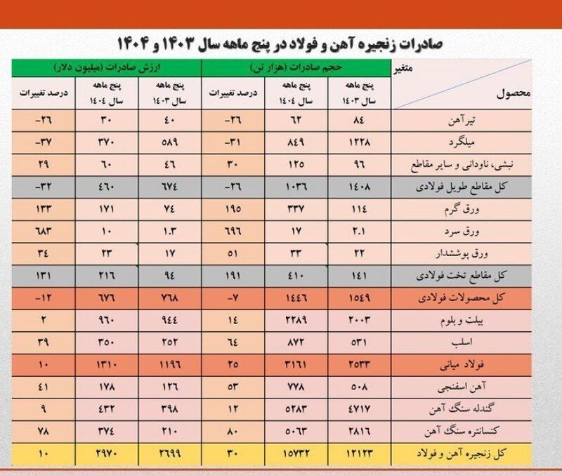صادرات ۳ میلیارد دلاری زنجیره فولاد در ۵ ماهه نخست امسال/ جزئیات تحلیلی حجم و ارزش صادرات محصولات زنجیره فولاد