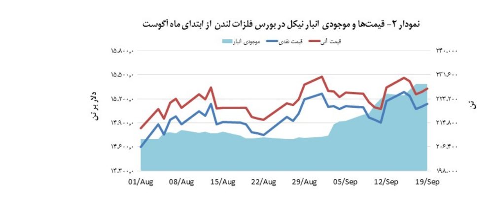 قراردادهای نیکل در سطح ۱۵,۱۳۵ دلار بر تن انجام گرفت