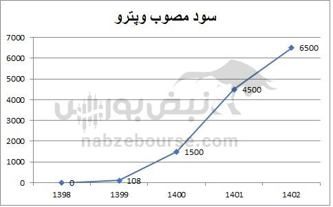 هفته آینده با کدام نماد‌ها به مجمع برویم؟ | تقسیم سود کدام نماد جذاب تر خواهد بود؟