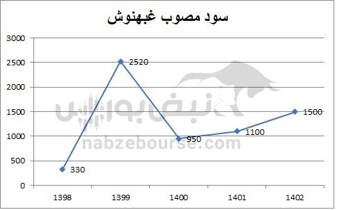 هفته آینده با کدام نماد‌ها به مجمع برویم؟ | تقسیم سود کدام نماد جذاب تر خواهد بود؟