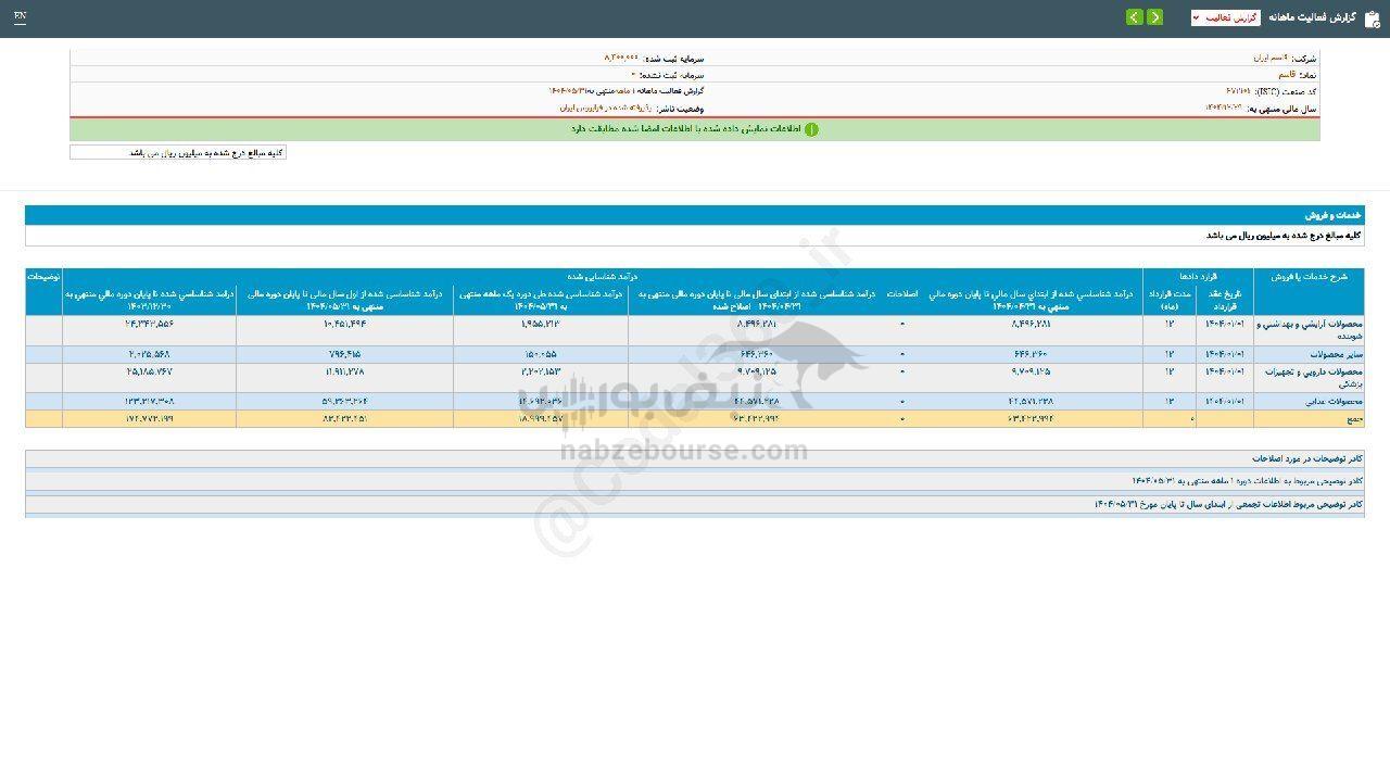رکورد تازه در فروش نماد قاسم