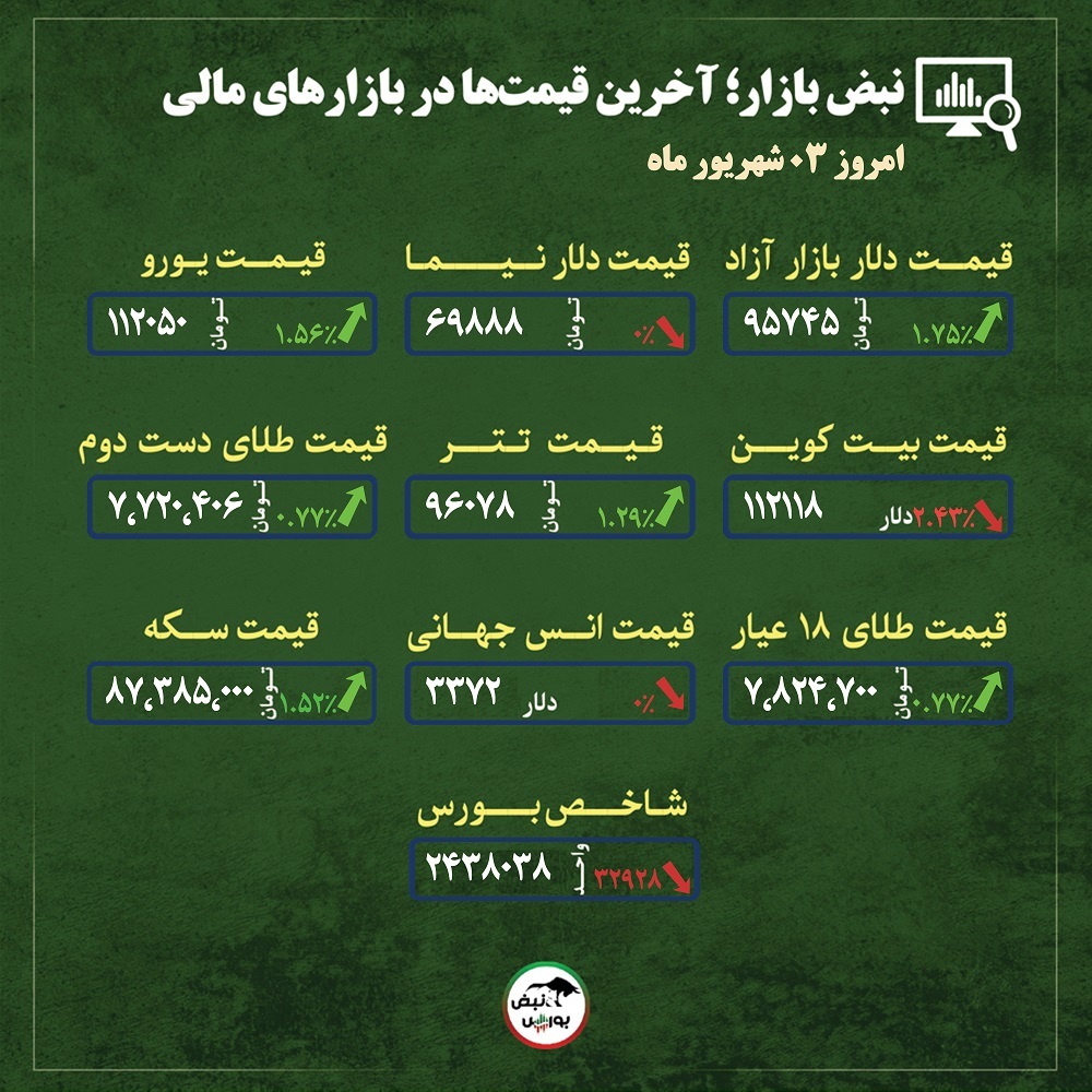 قیمت طلا، سکه و دلار امروز دوشنبه ۳ شهریورماه ۱۴۰۴| قیمت طلا و دلار بر لبه تیغ اخبار + قیمت انواع بازار‌ها
