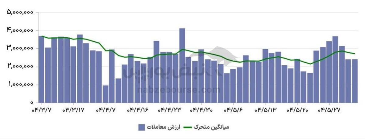 گزارش بازار آپشن دوشنبه ۳ شهریور ۱۴۰۴ | یک روز سرخ دیگر برای اختیار خریدها